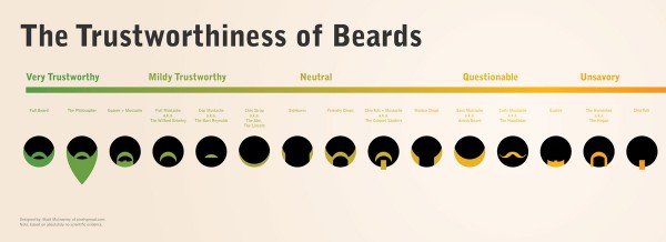The Trustworthiness Of Beards