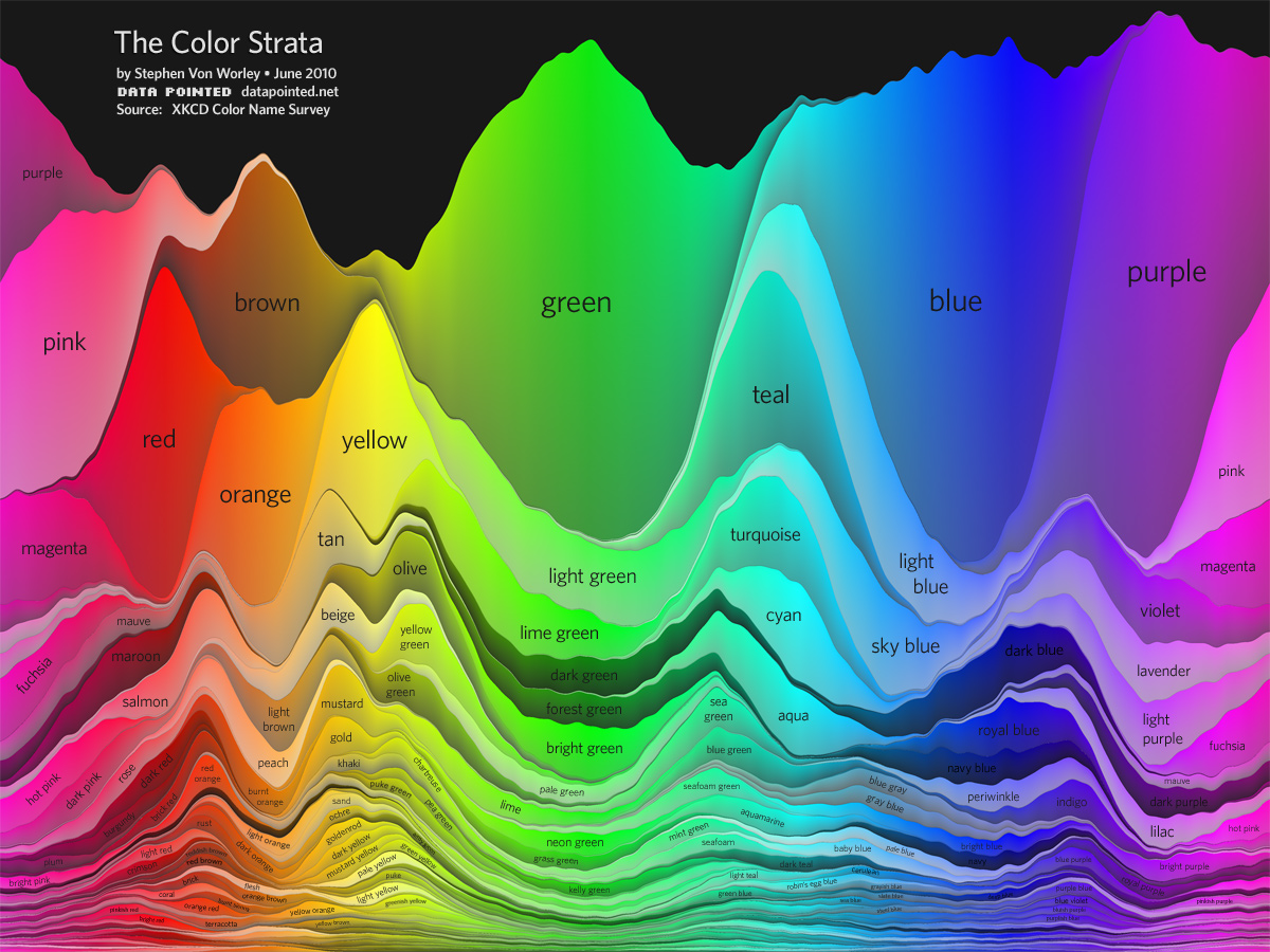 The Color Strata A Visualization Of Xkcd S Color Name Data