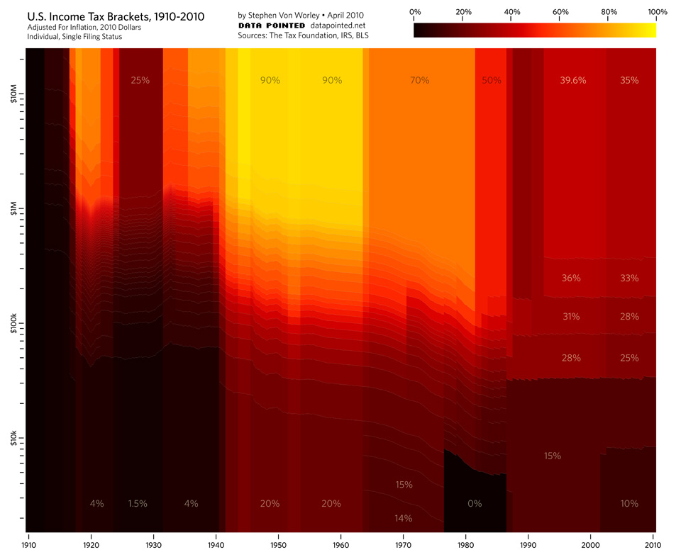 Historical U.S. Income Tax Brackets