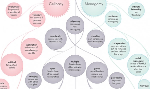 Non Monogamous Relationships Chart - Still More On The Map Of Nonmonogamy F...