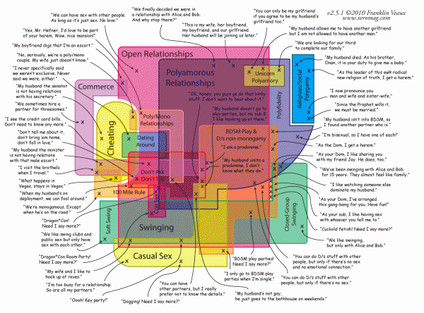 Map Of Non-Monogamy