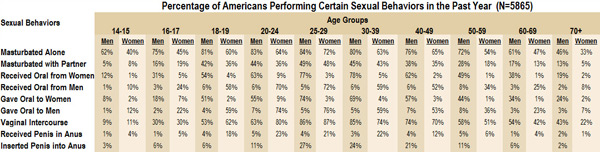 National Sex Study Statistics