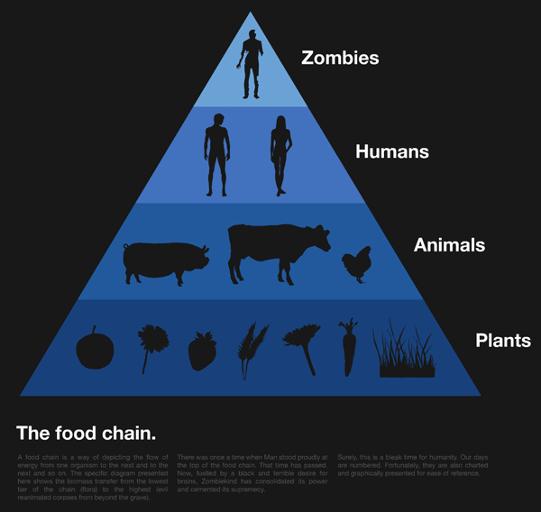 food chain zombies