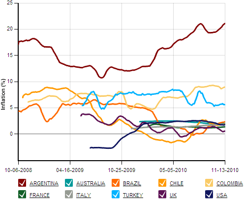 The Billion Price Project's Inflation Graph