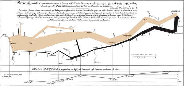 Minard's Famous Sankey Diagram