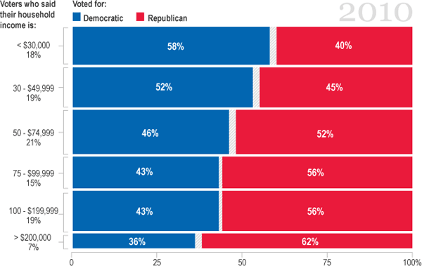 WSJ Midterm 2010 Exit Poll Charts