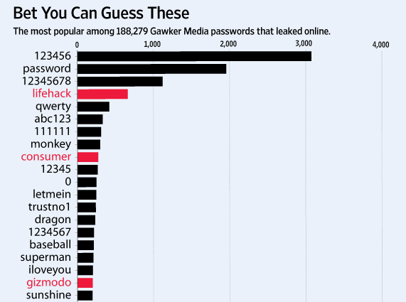 Gawker Common Passwords