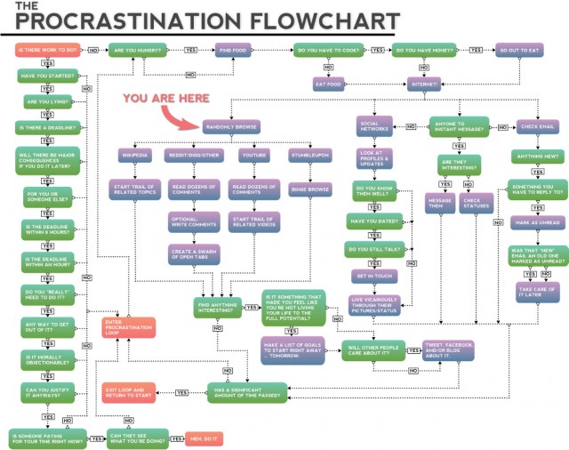 Edhom's Procrastination Flowchart