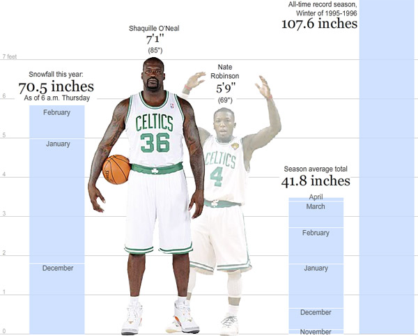 Snow In Celtics The Boston Globe s Shaq O Meter