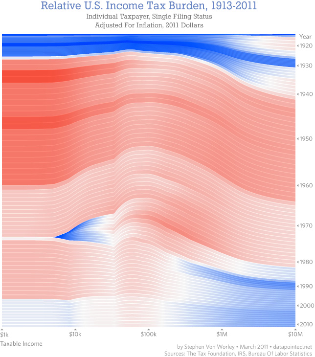 U.S. Income Tax Burden