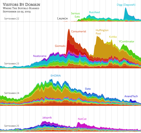 Where The Buffalo Roamed visit graph