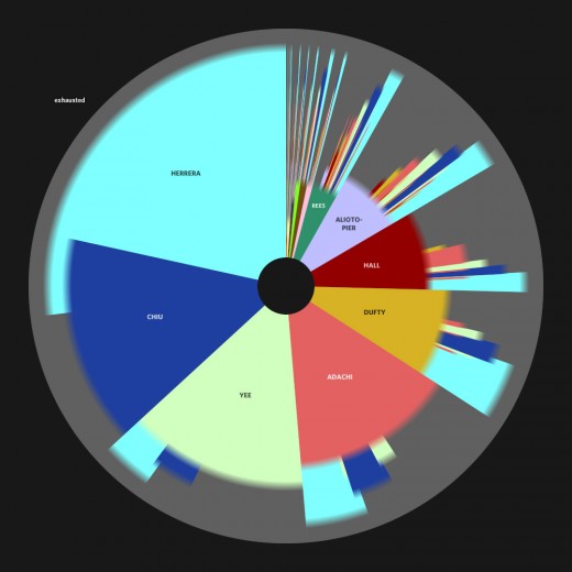 Ranked Choice Vote Trajectories