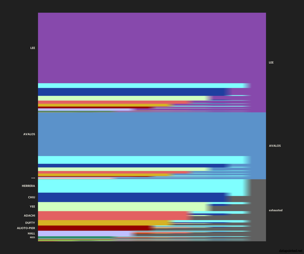 Vote Trajectories, Grouped By Final Result