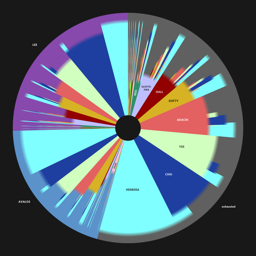 Ranked Choice Vote Trajectories