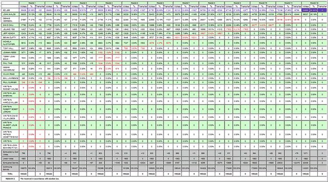 San Francisco Mayoral Election Results Table