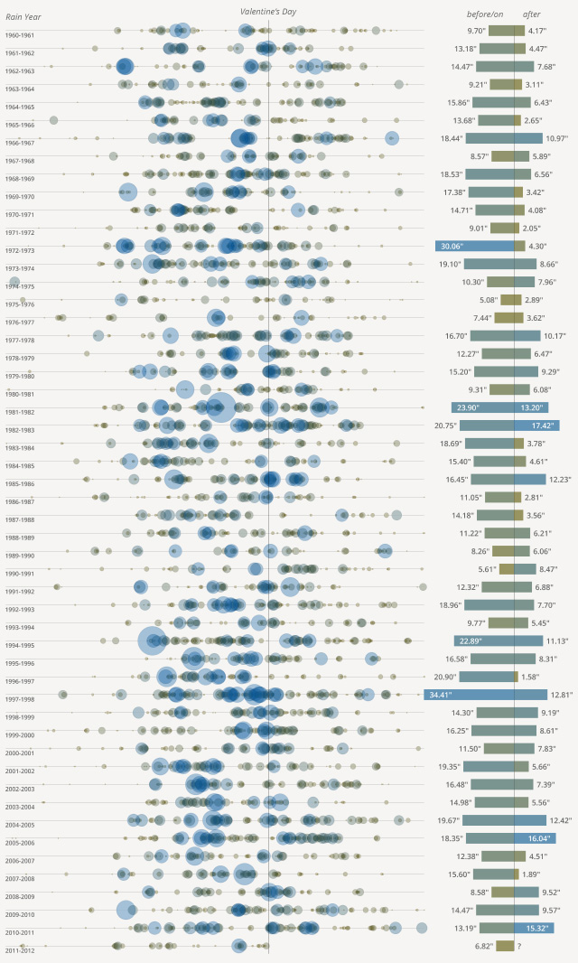 San Francisco Rainfall